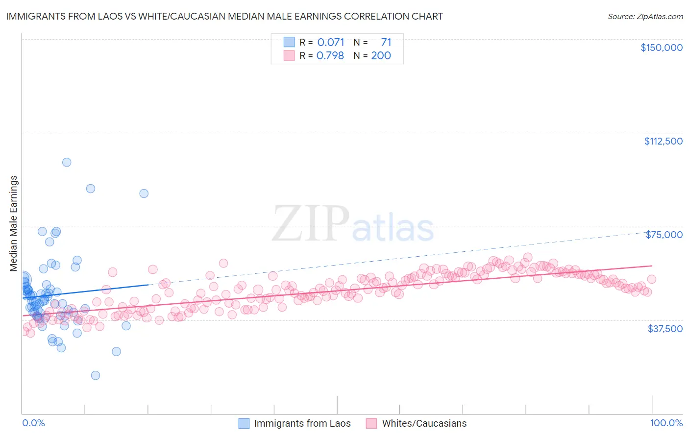 Immigrants from Laos vs White/Caucasian Median Male Earnings