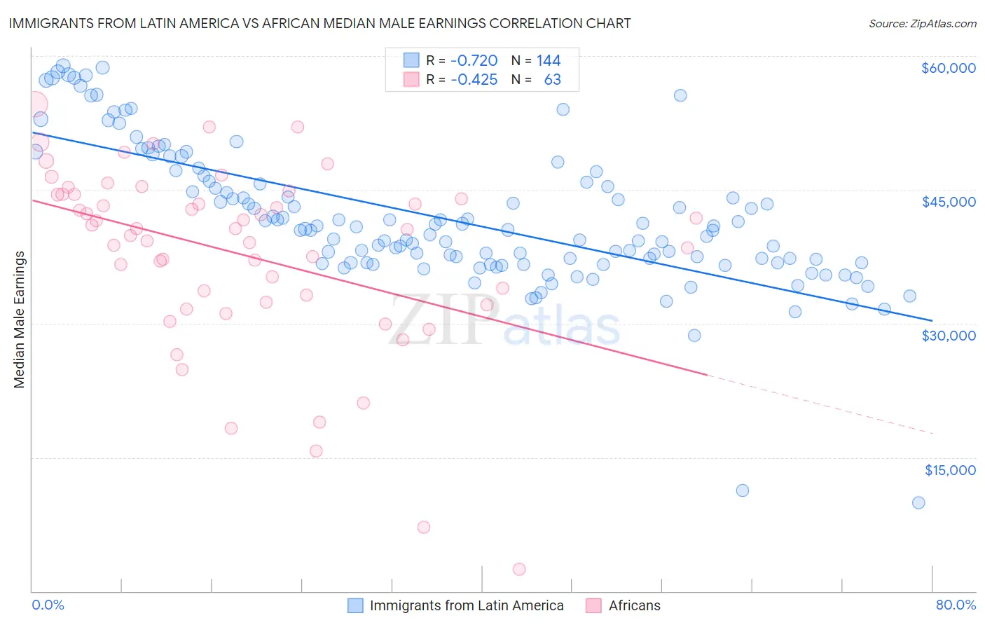 Immigrants from Latin America vs African Median Male Earnings