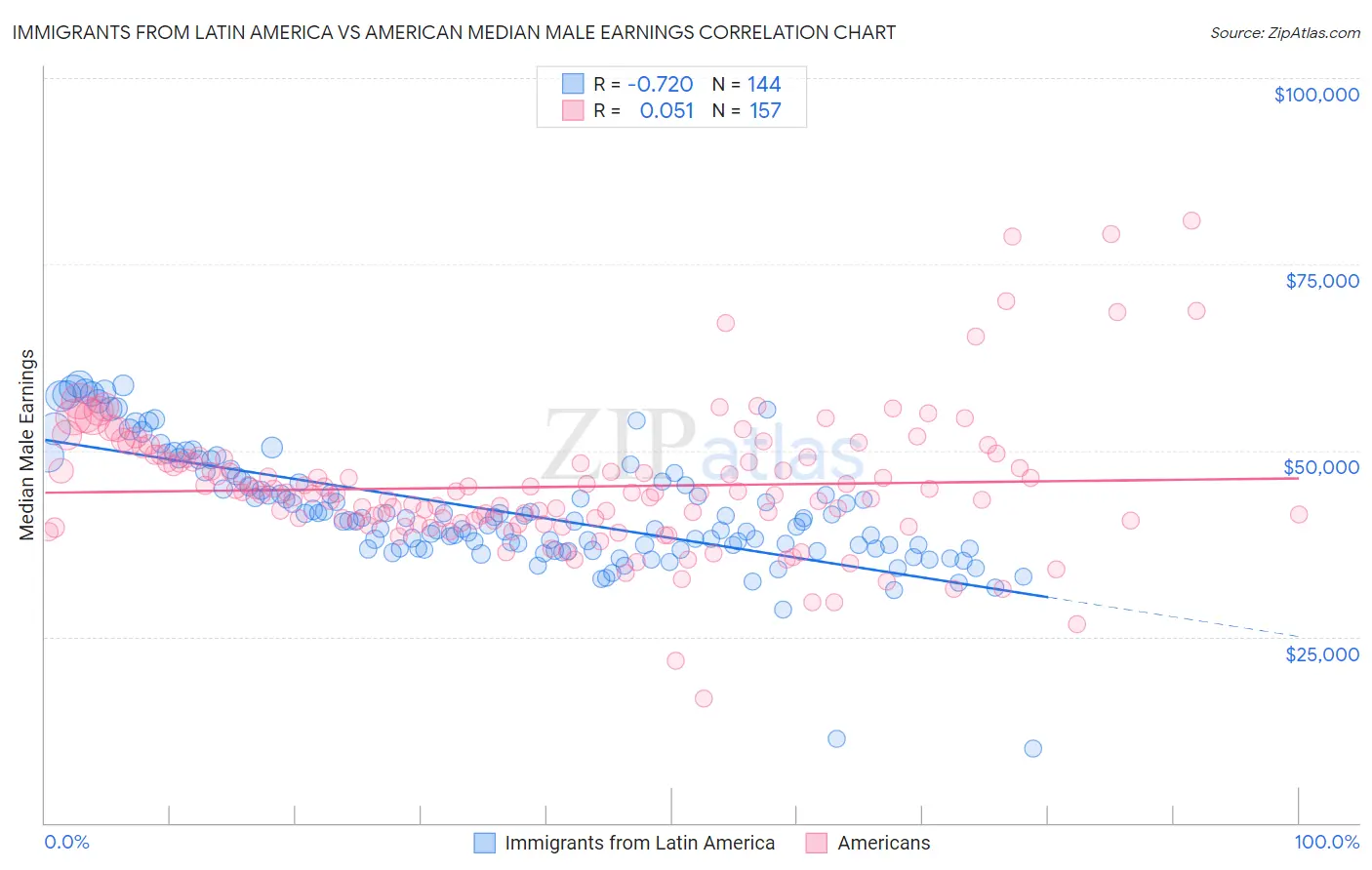 Immigrants from Latin America vs American Median Male Earnings