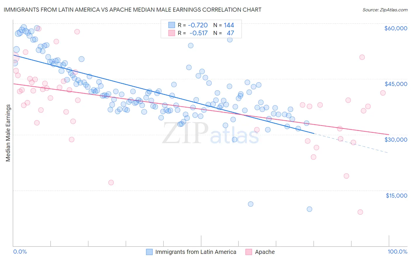 Immigrants from Latin America vs Apache Median Male Earnings