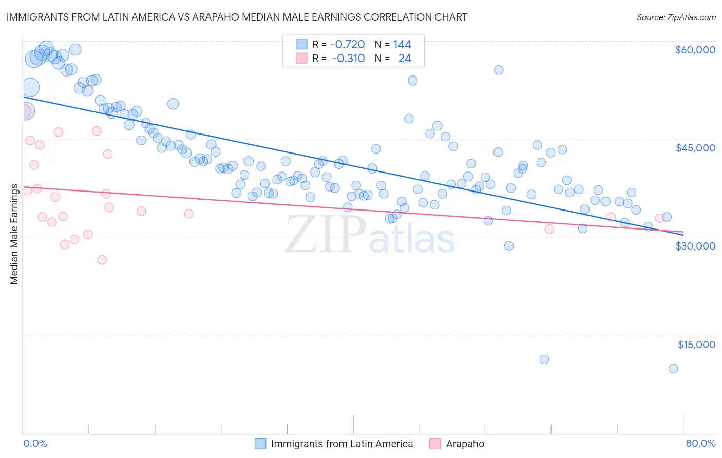 Immigrants from Latin America vs Arapaho Median Male Earnings