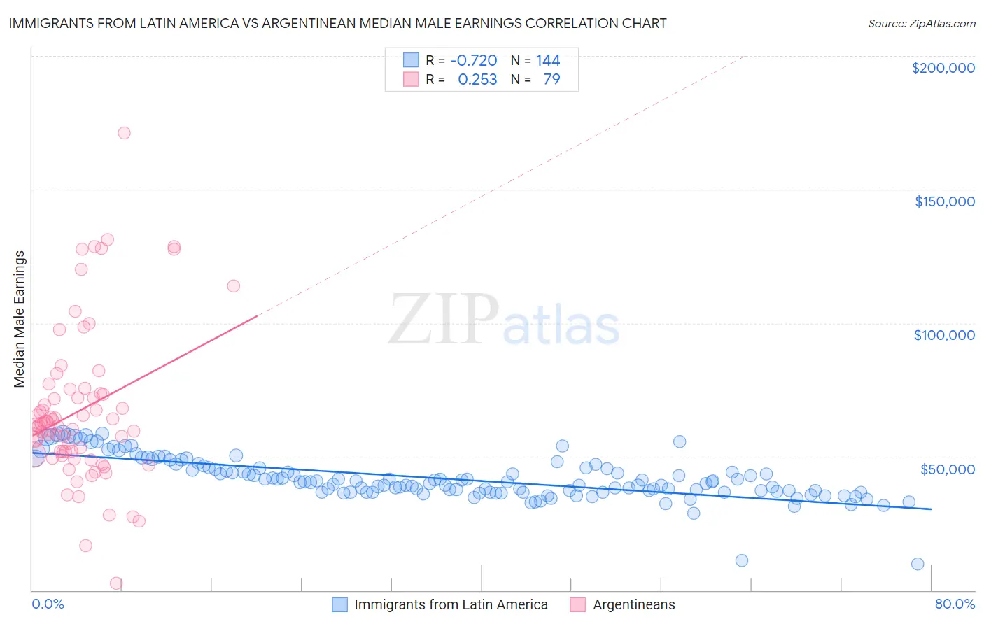 Immigrants from Latin America vs Argentinean Median Male Earnings