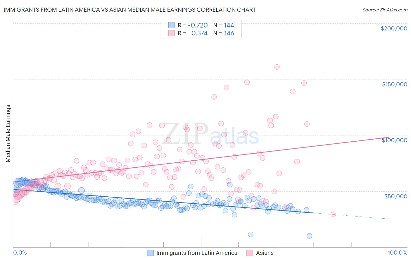 Immigrants from Latin America vs Asian Median Male Earnings