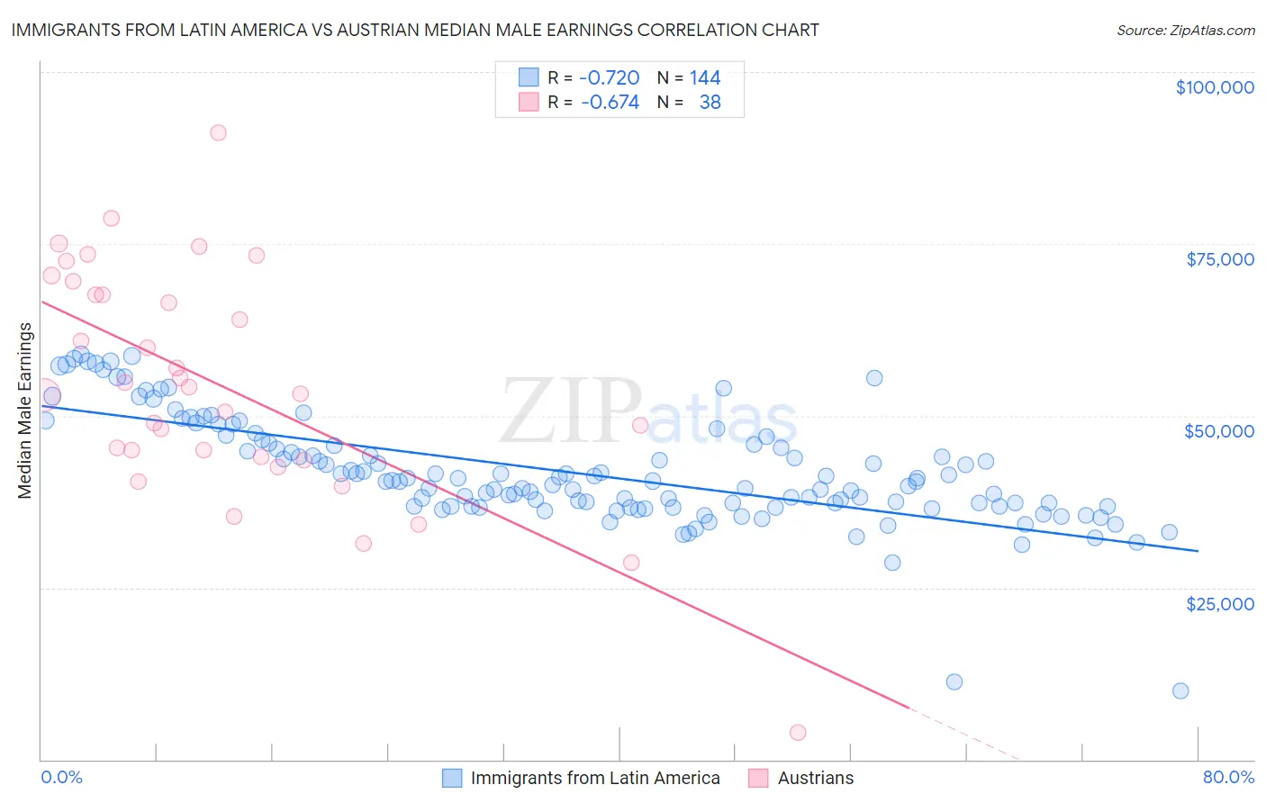 Immigrants from Latin America vs Austrian Median Male Earnings