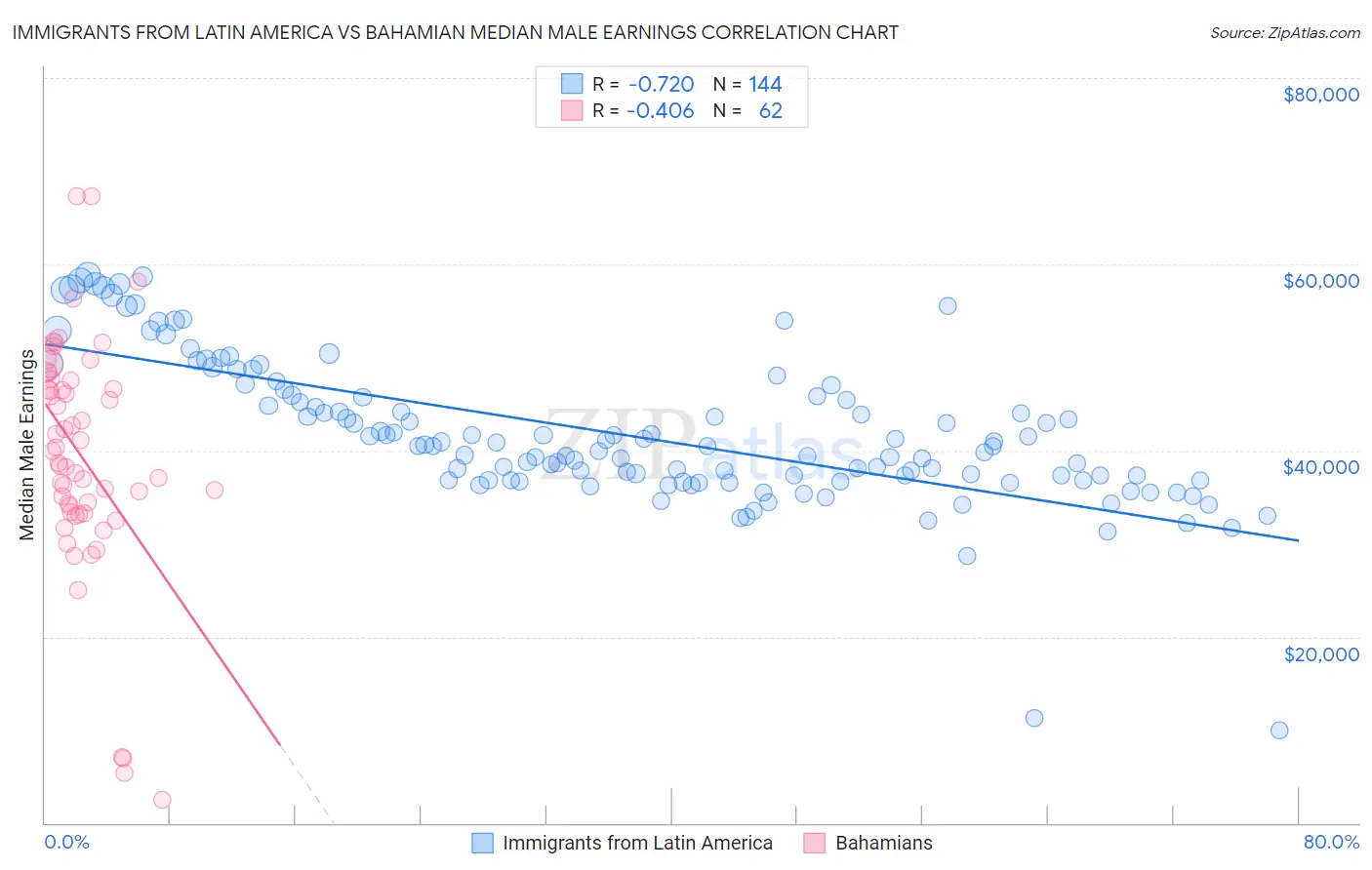 Immigrants from Latin America vs Bahamian Median Male Earnings