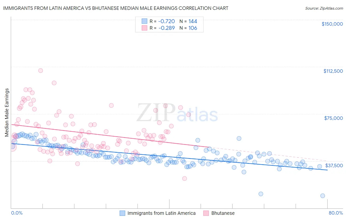 Immigrants from Latin America vs Bhutanese Median Male Earnings
