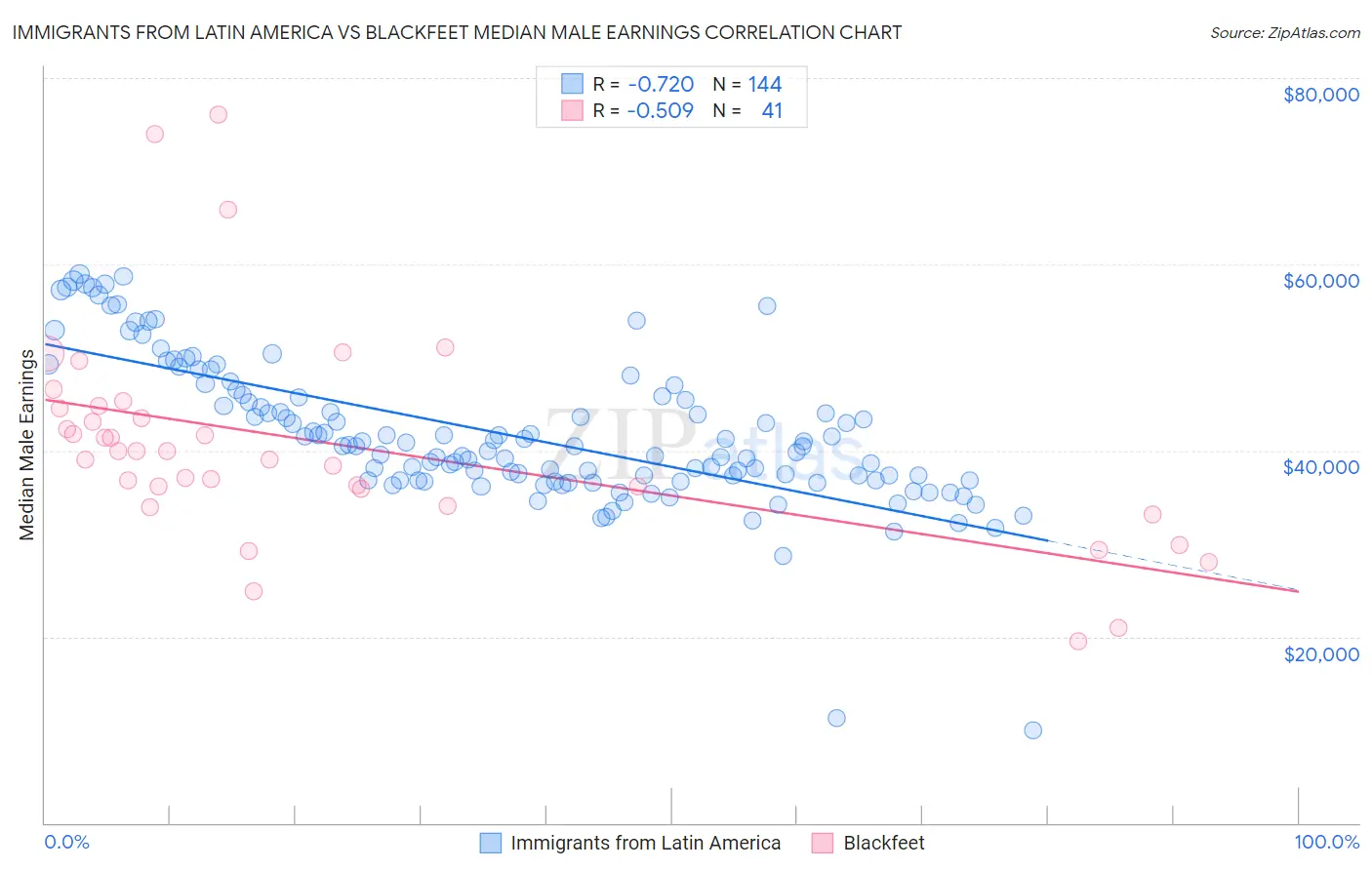 Immigrants from Latin America vs Blackfeet Median Male Earnings