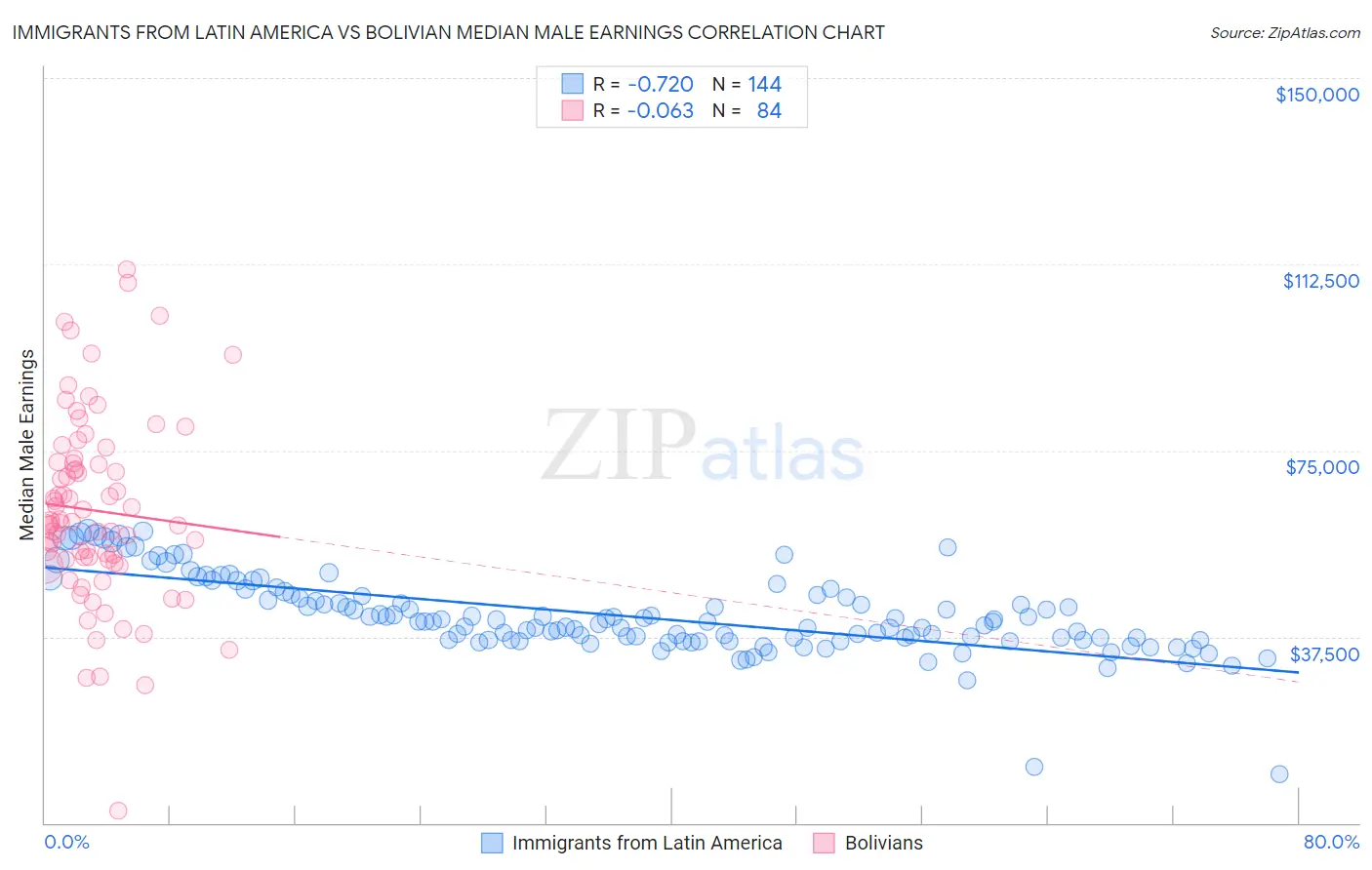 Immigrants from Latin America vs Bolivian Median Male Earnings