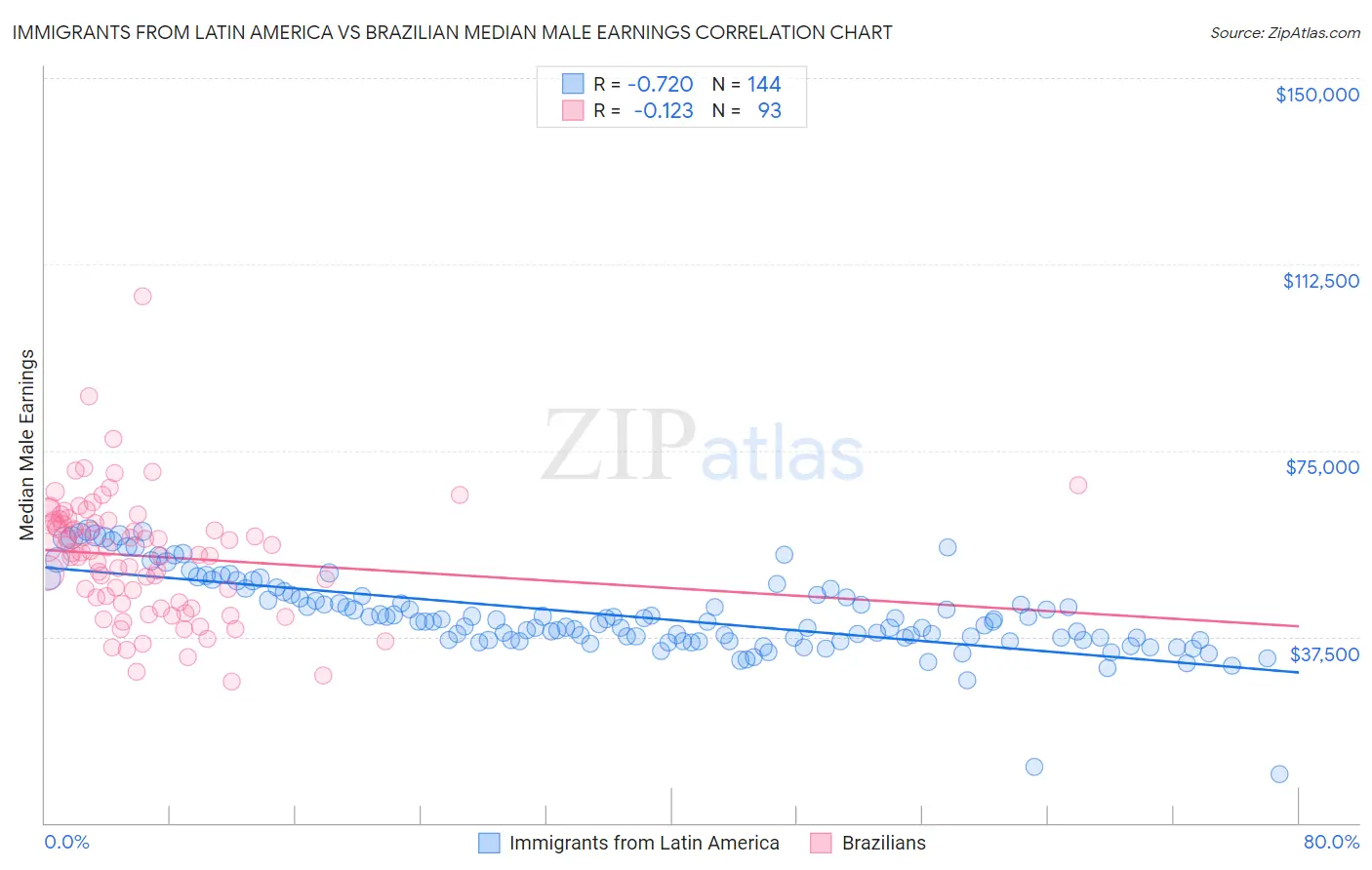 Immigrants from Latin America vs Brazilian Median Male Earnings