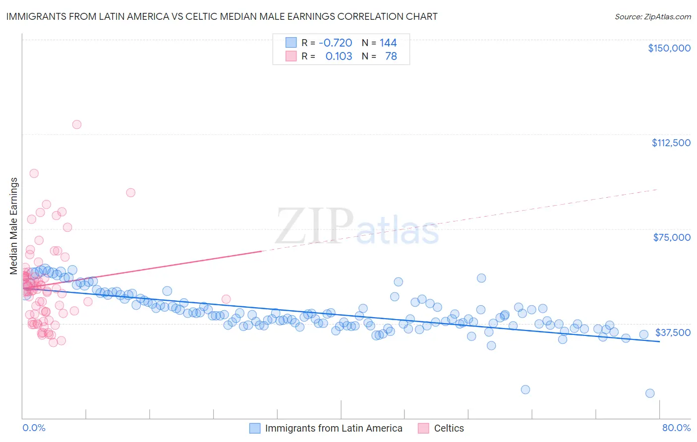 Immigrants from Latin America vs Celtic Median Male Earnings