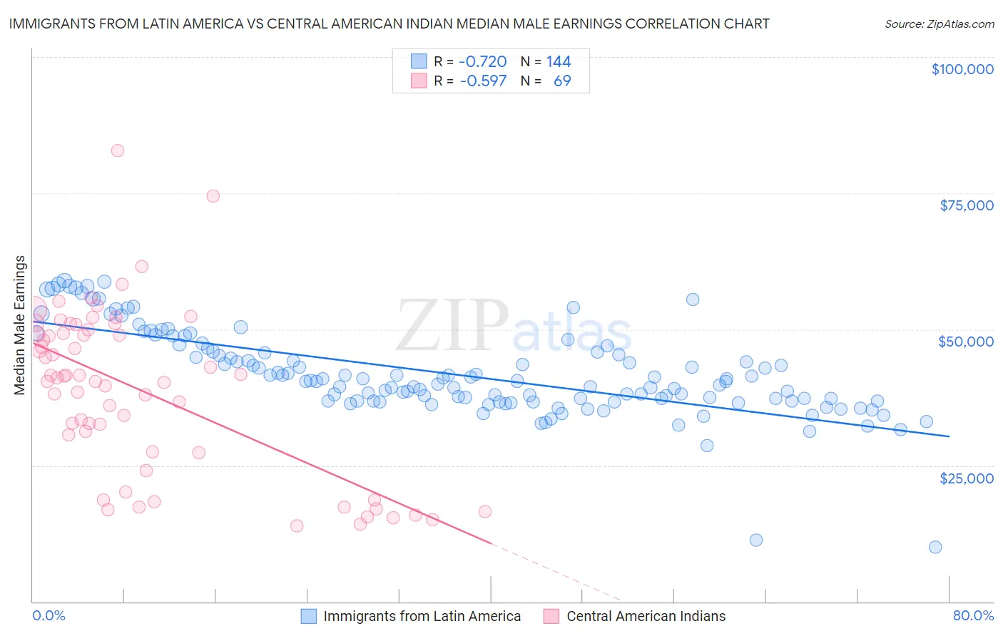 Immigrants from Latin America vs Central American Indian Median Male Earnings