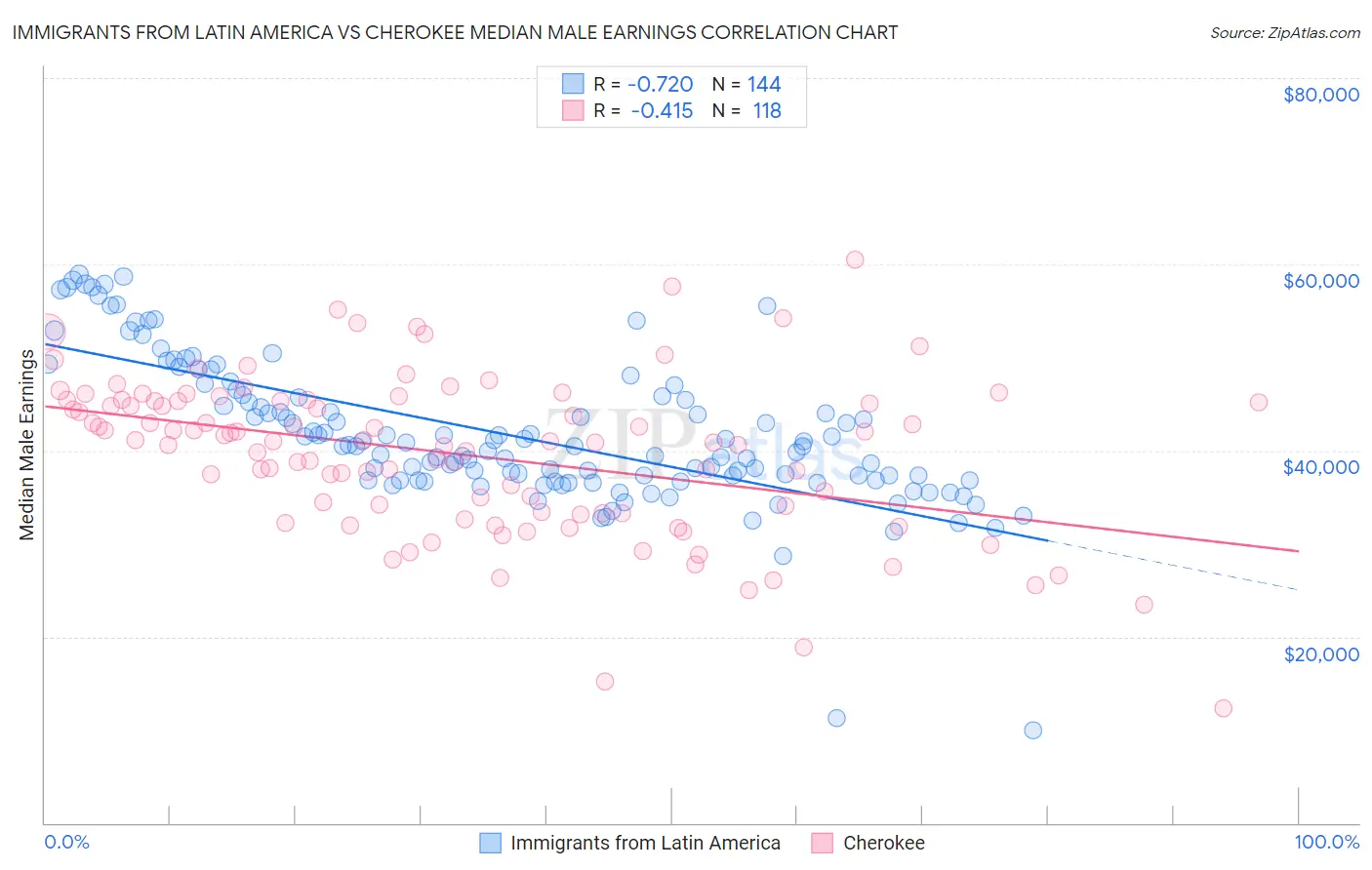 Immigrants from Latin America vs Cherokee Median Male Earnings