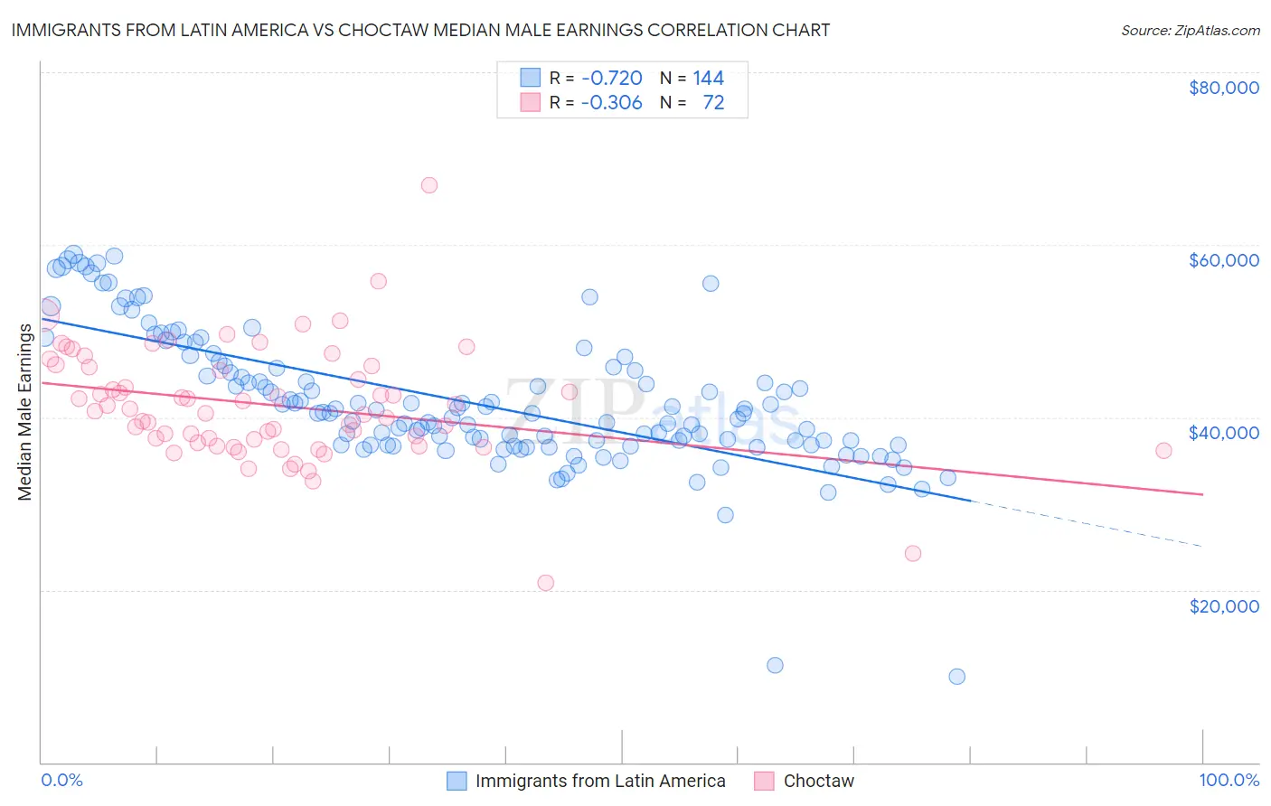 Immigrants from Latin America vs Choctaw Median Male Earnings