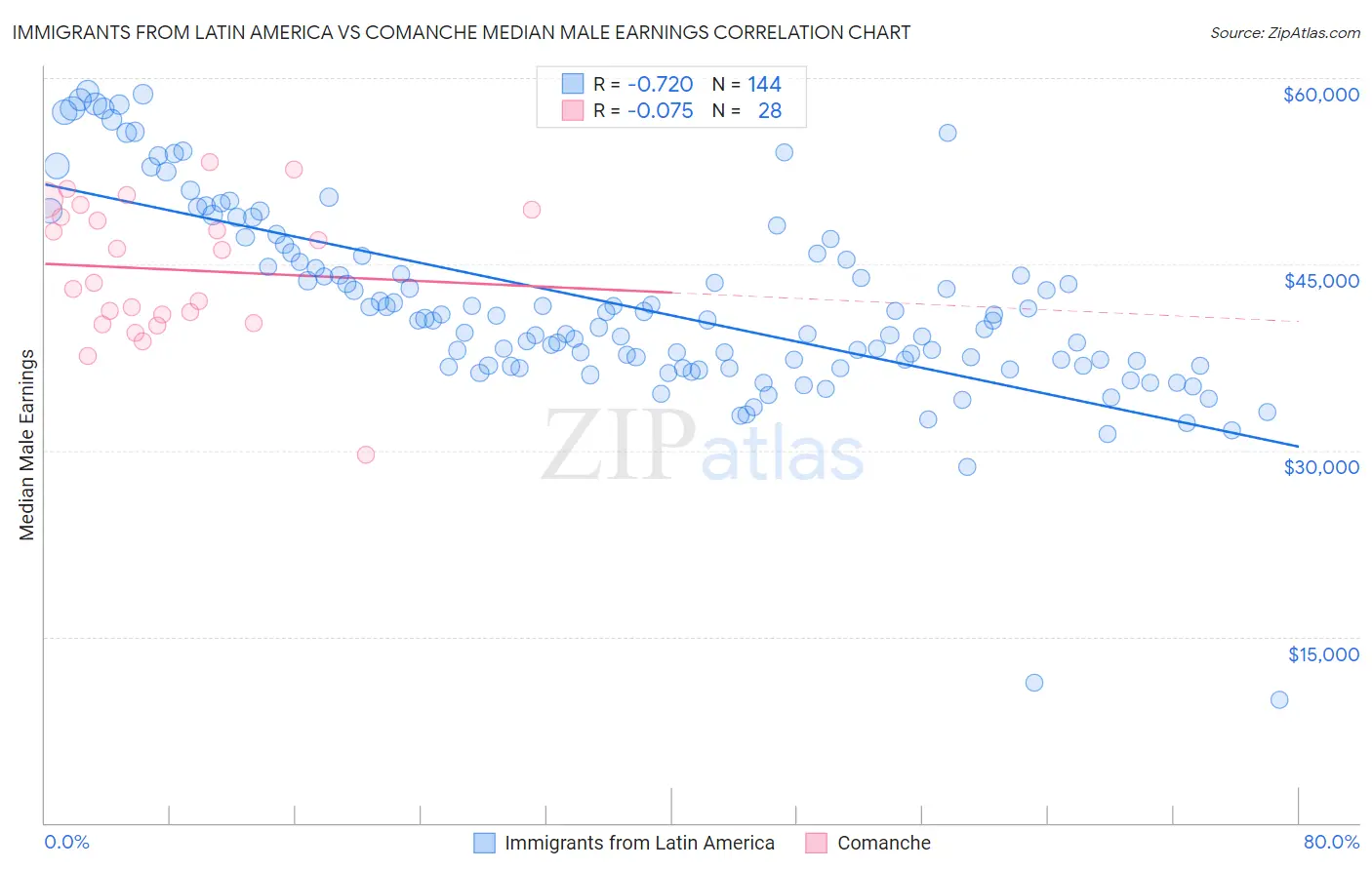 Immigrants from Latin America vs Comanche Median Male Earnings