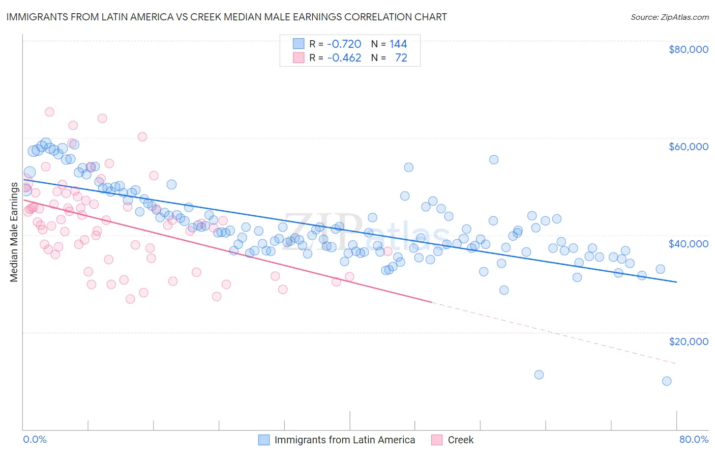 Immigrants from Latin America vs Creek Median Male Earnings