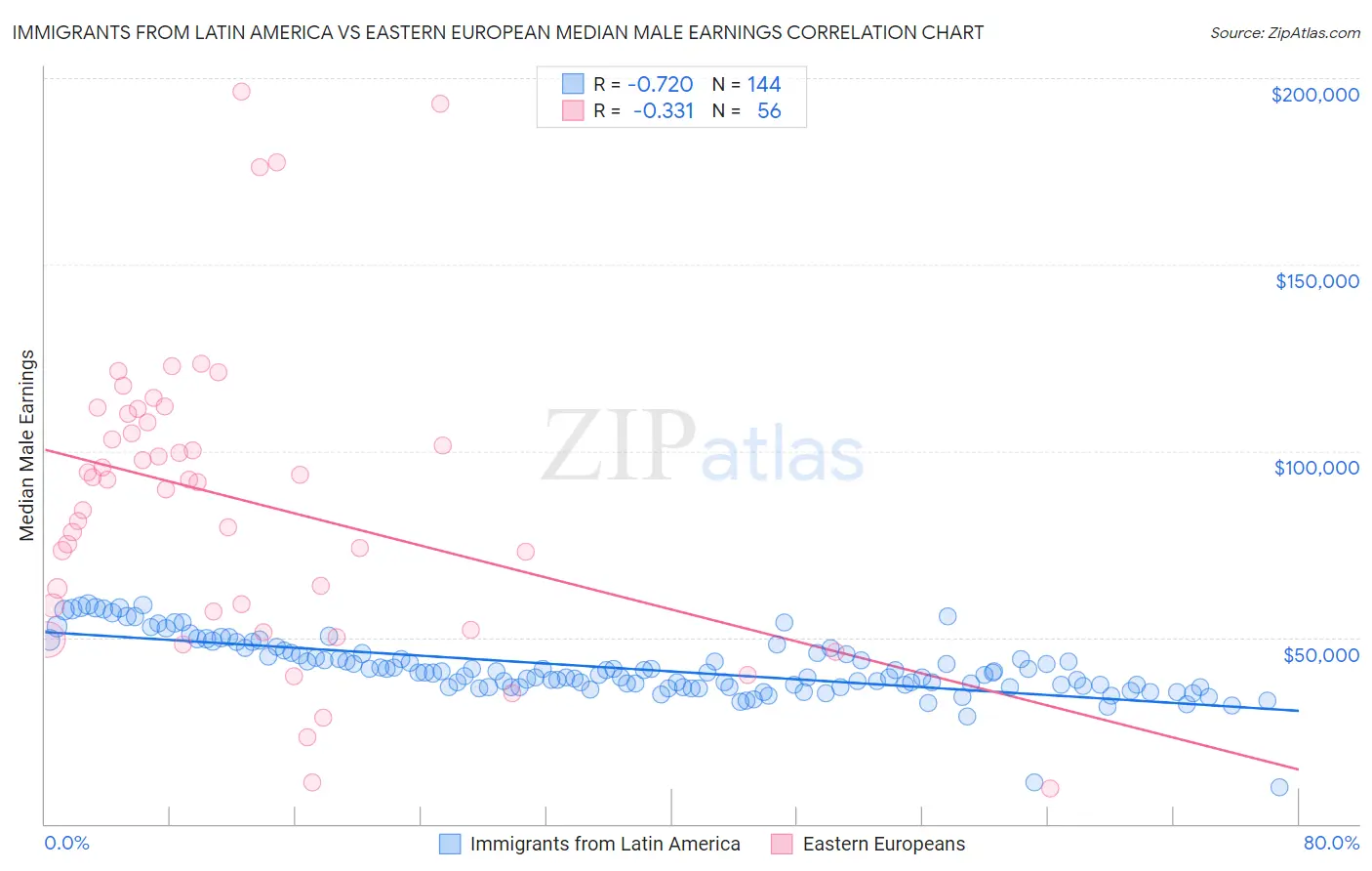 Immigrants from Latin America vs Eastern European Median Male Earnings