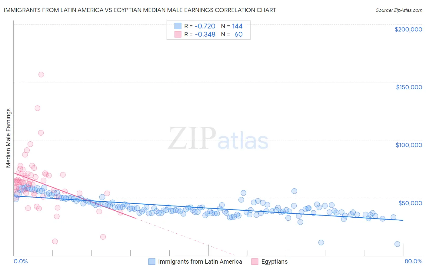 Immigrants from Latin America vs Egyptian Median Male Earnings