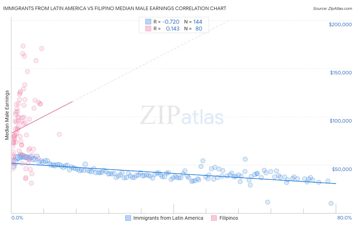 Immigrants from Latin America vs Filipino Median Male Earnings