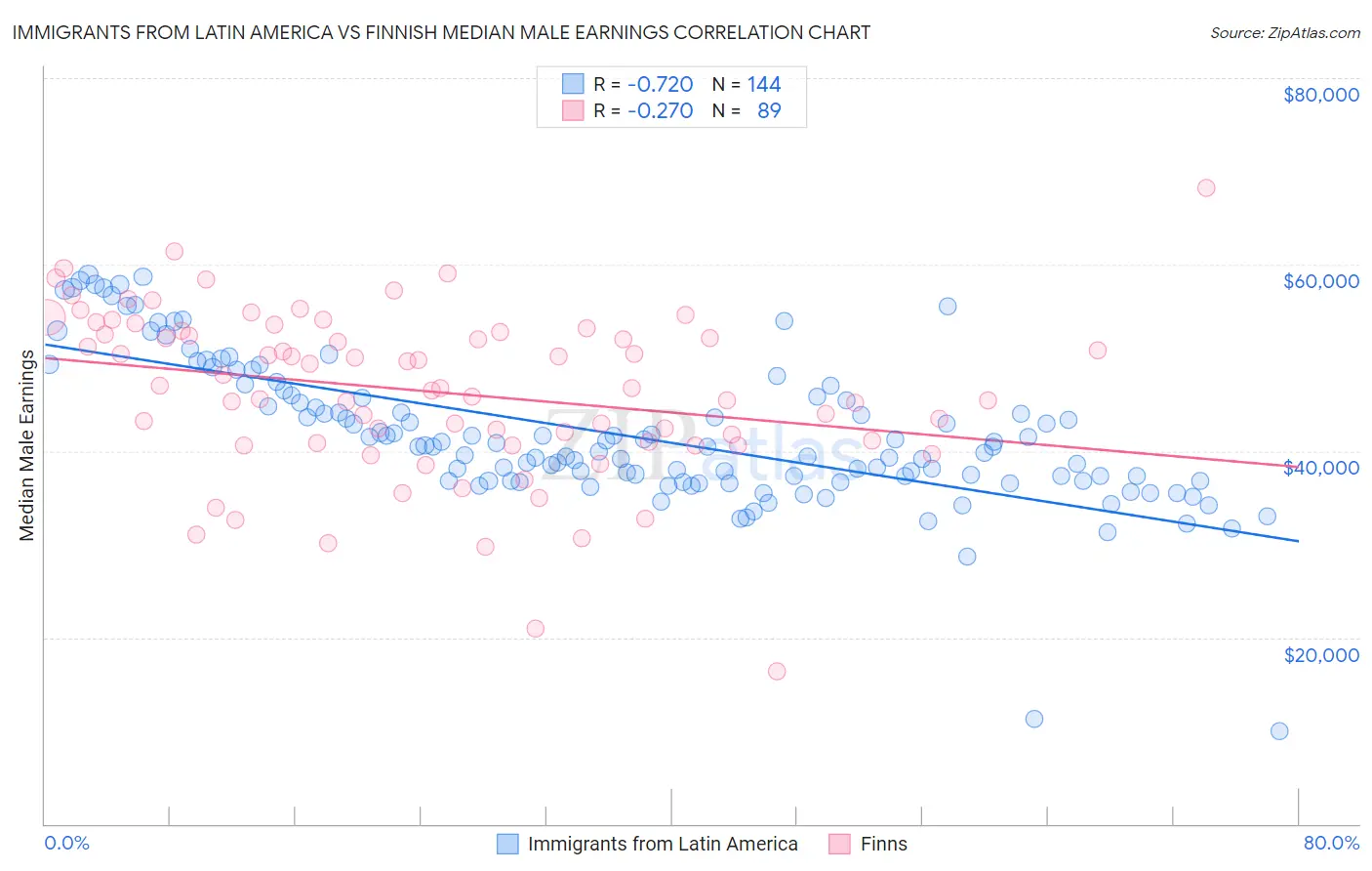 Immigrants from Latin America vs Finnish Median Male Earnings
