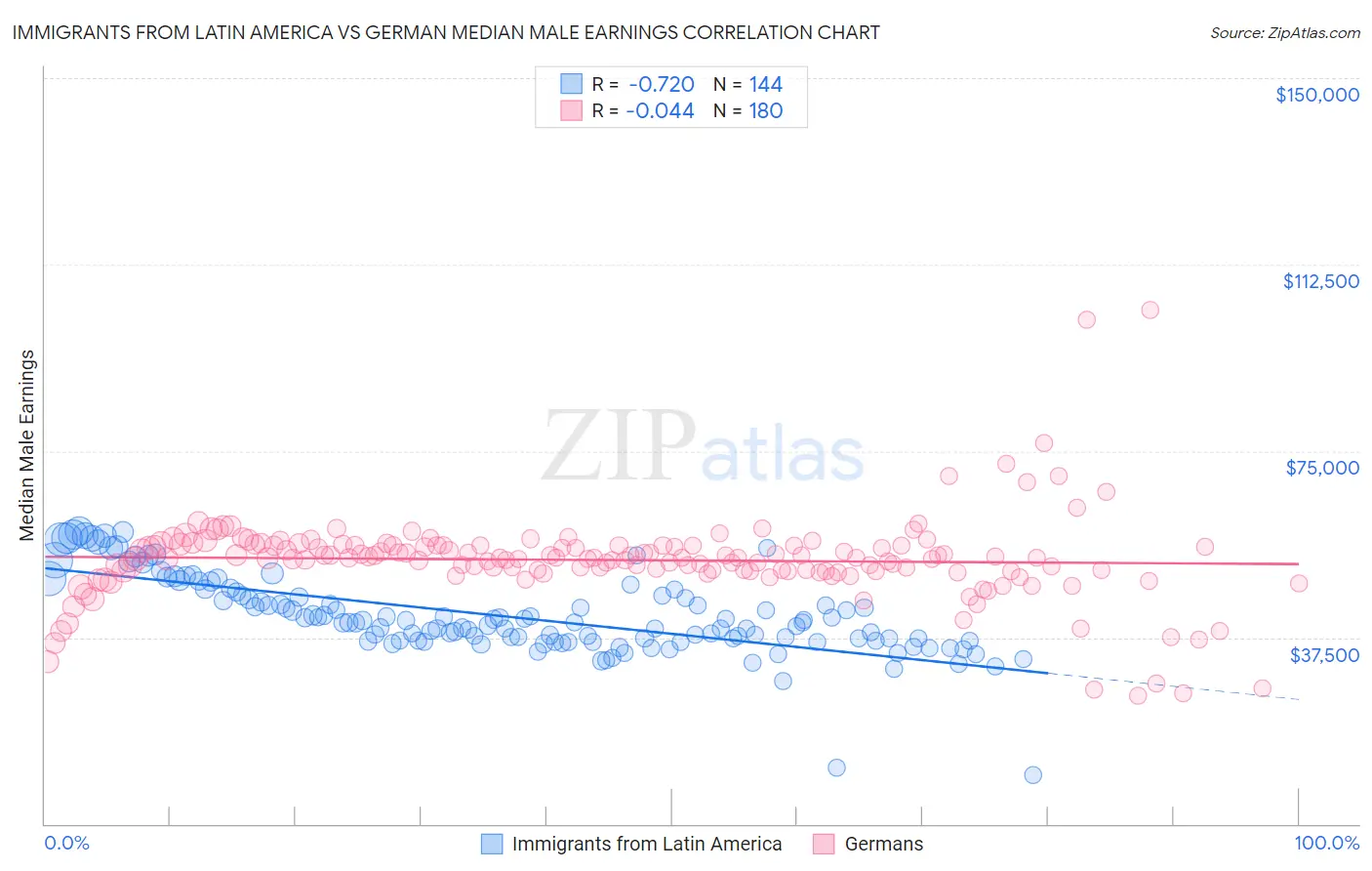 Immigrants from Latin America vs German Median Male Earnings