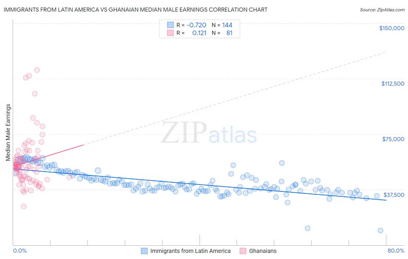 Immigrants from Latin America vs Ghanaian Median Male Earnings
