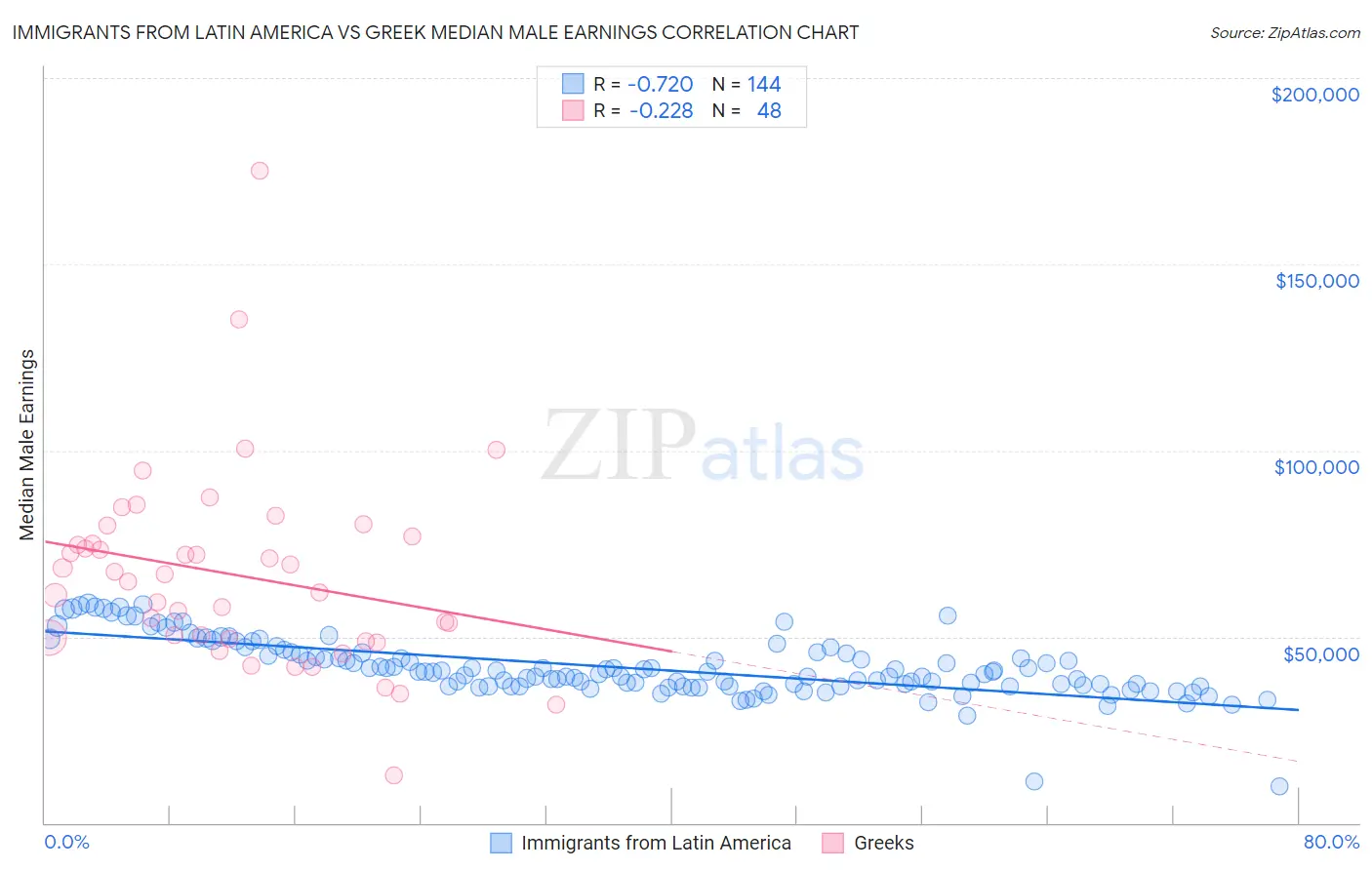 Immigrants from Latin America vs Greek Median Male Earnings
