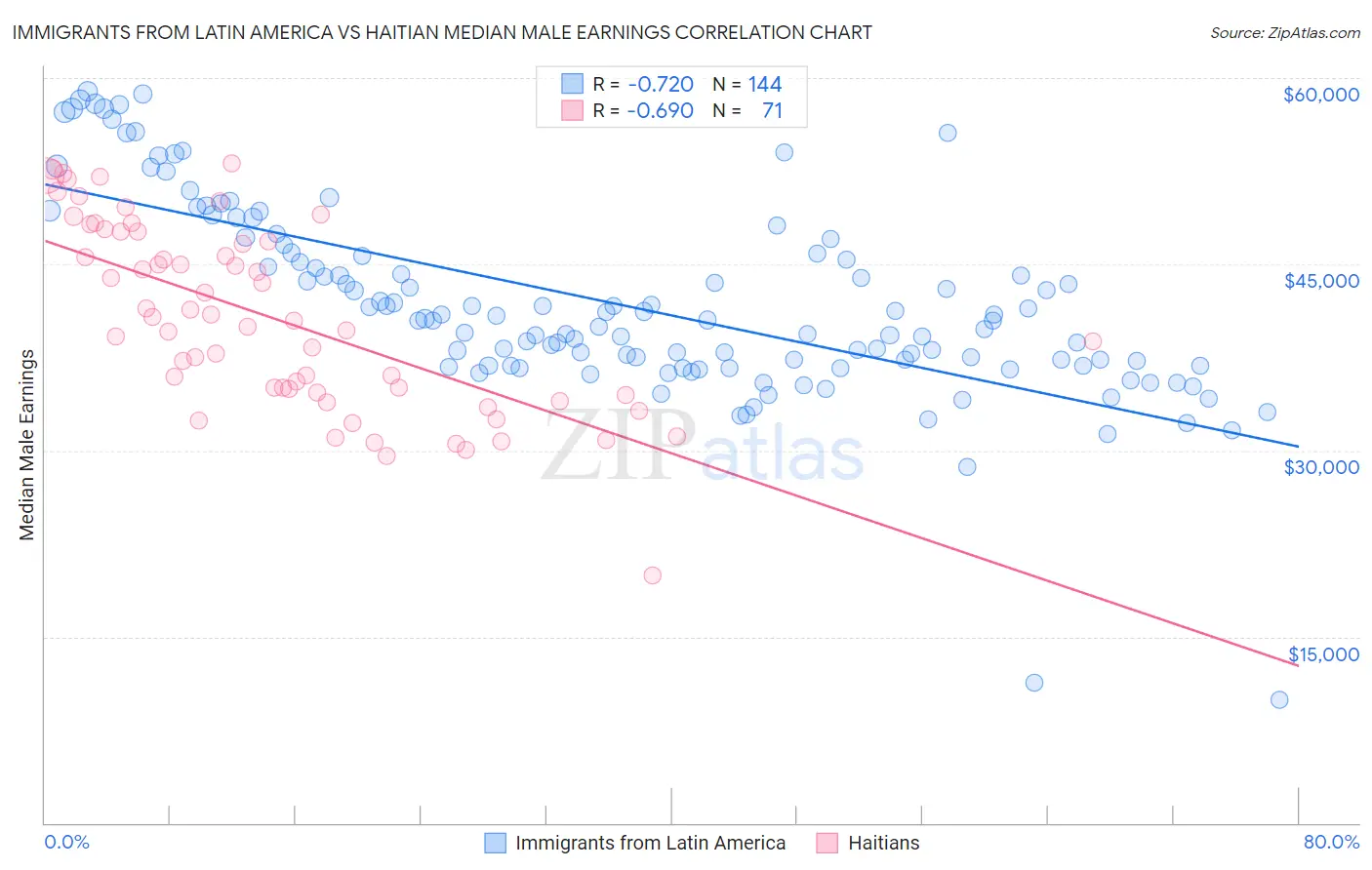 Immigrants from Latin America vs Haitian Median Male Earnings
