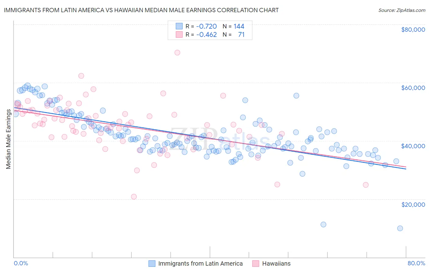 Immigrants from Latin America vs Hawaiian Median Male Earnings