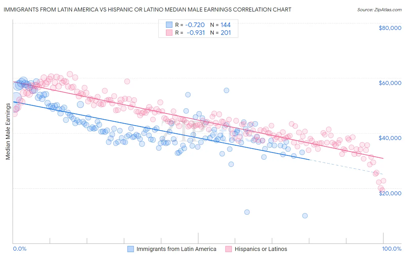 Immigrants from Latin America vs Hispanic or Latino Median Male Earnings