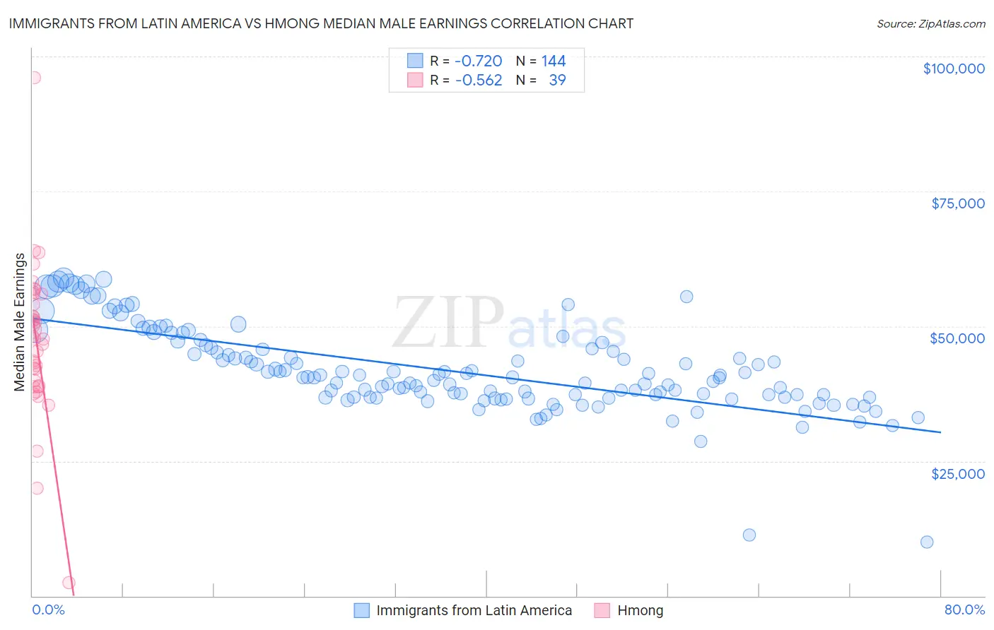 Immigrants from Latin America vs Hmong Median Male Earnings