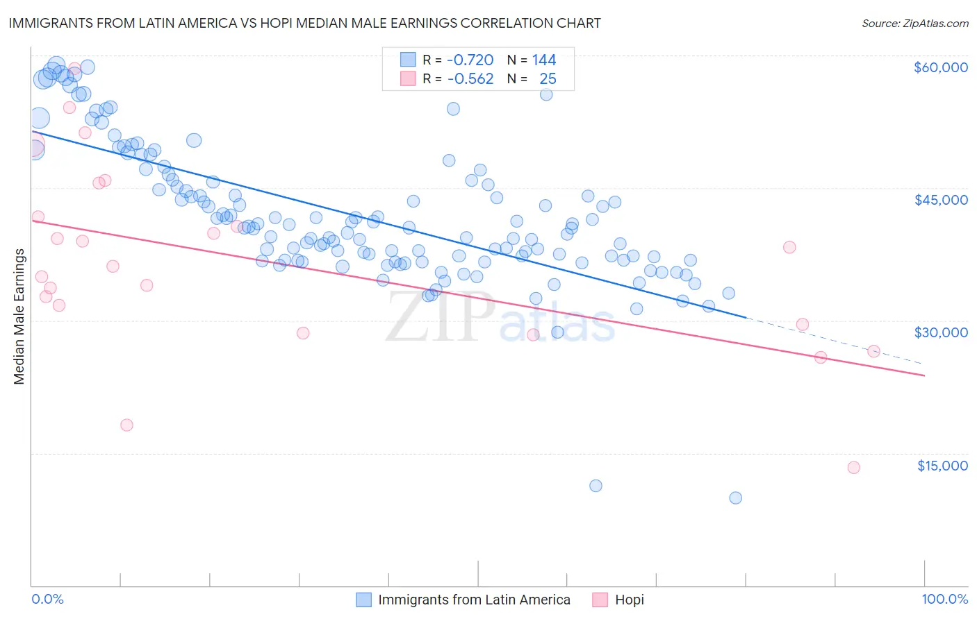 Immigrants from Latin America vs Hopi Median Male Earnings