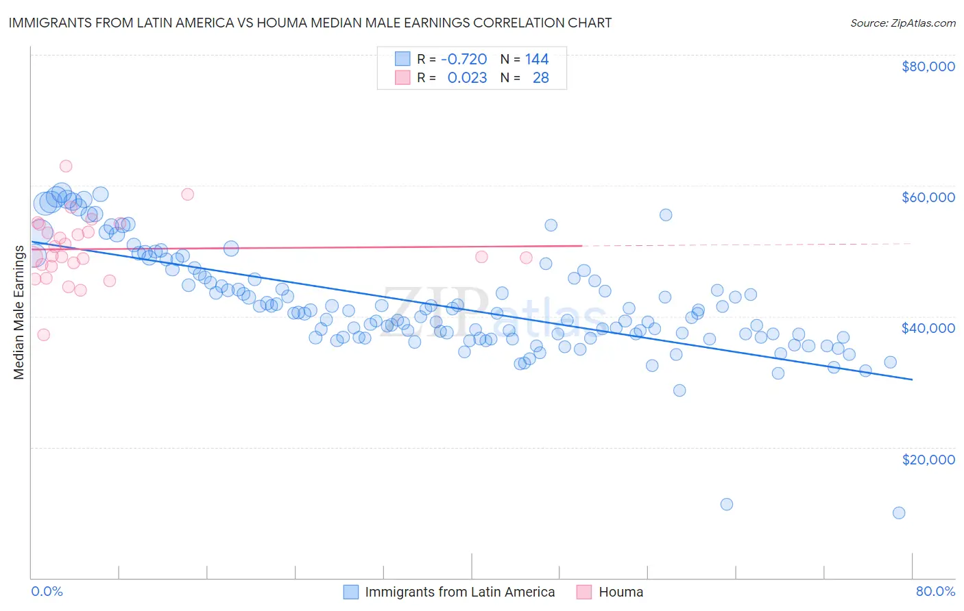Immigrants from Latin America vs Houma Median Male Earnings