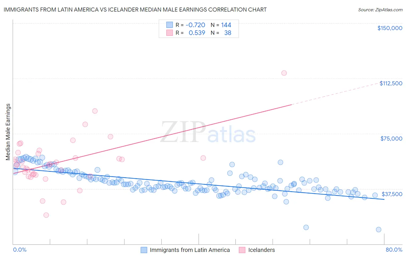 Immigrants from Latin America vs Icelander Median Male Earnings