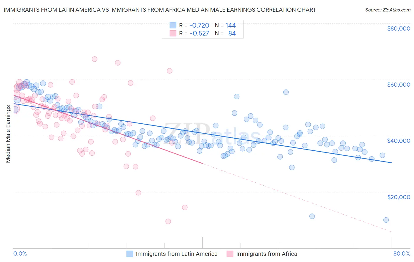 Immigrants from Latin America vs Immigrants from Africa Median Male Earnings