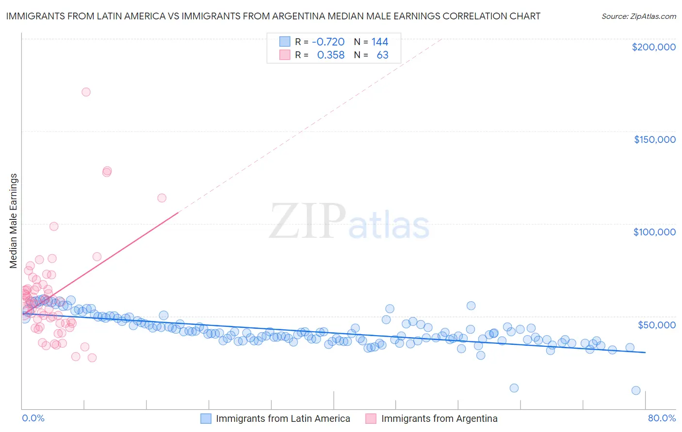Immigrants from Latin America vs Immigrants from Argentina Median Male Earnings