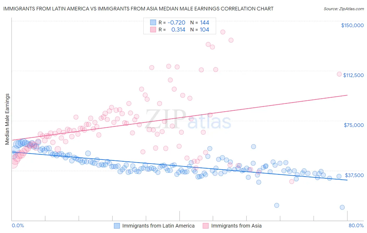 Immigrants from Latin America vs Immigrants from Asia Median Male Earnings
