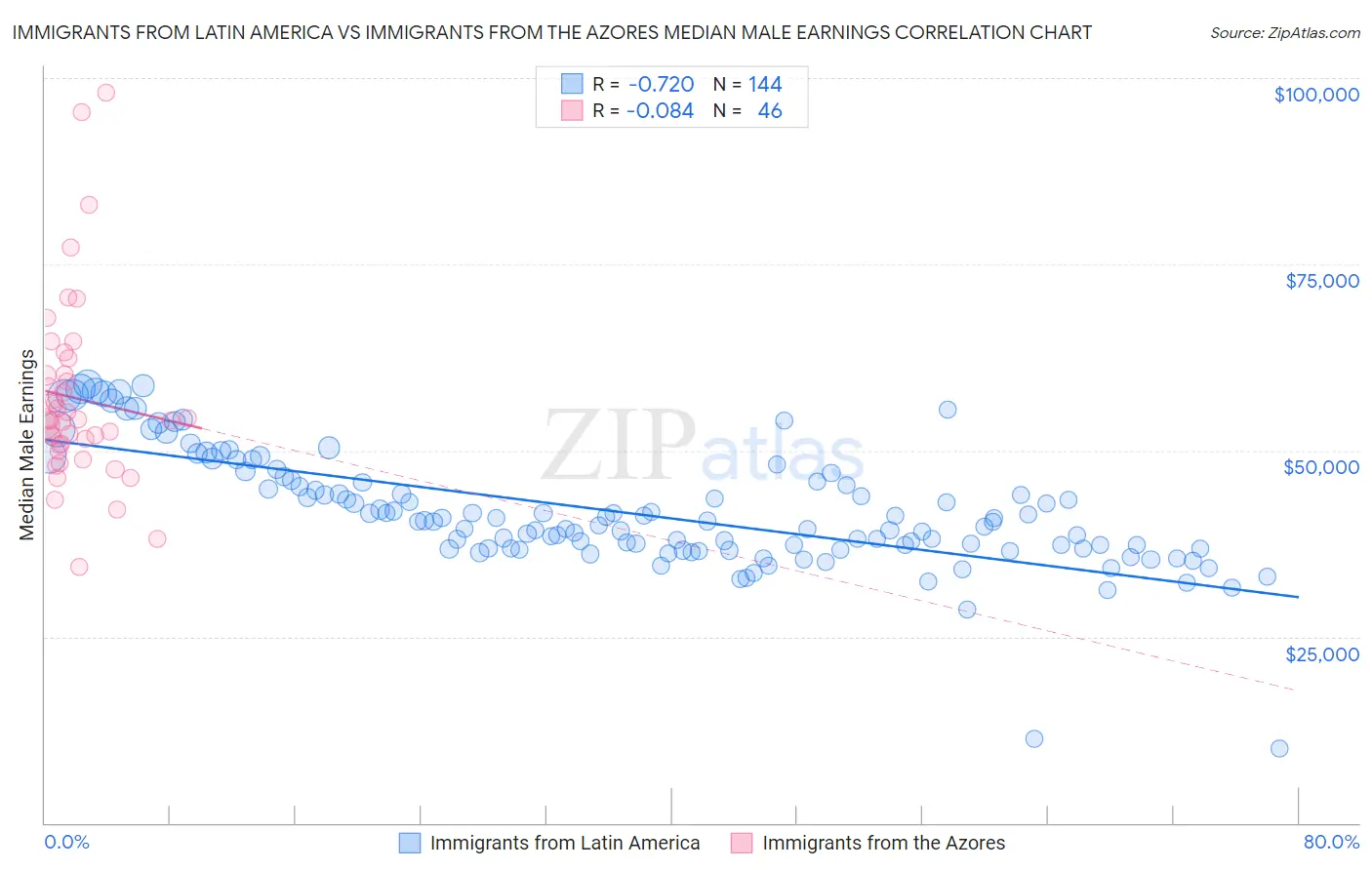 Immigrants from Latin America vs Immigrants from the Azores Median Male Earnings