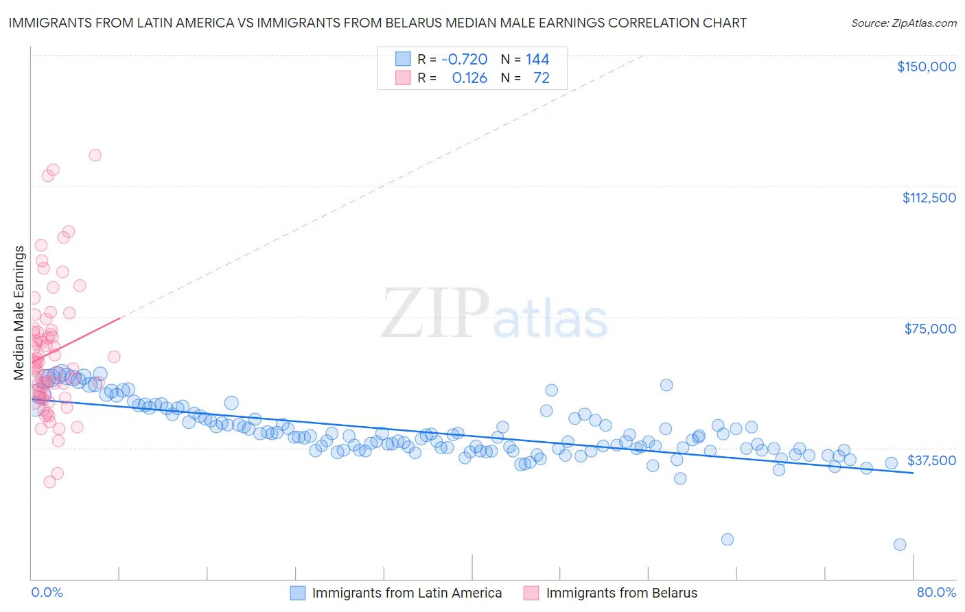 Immigrants from Latin America vs Immigrants from Belarus Median Male Earnings