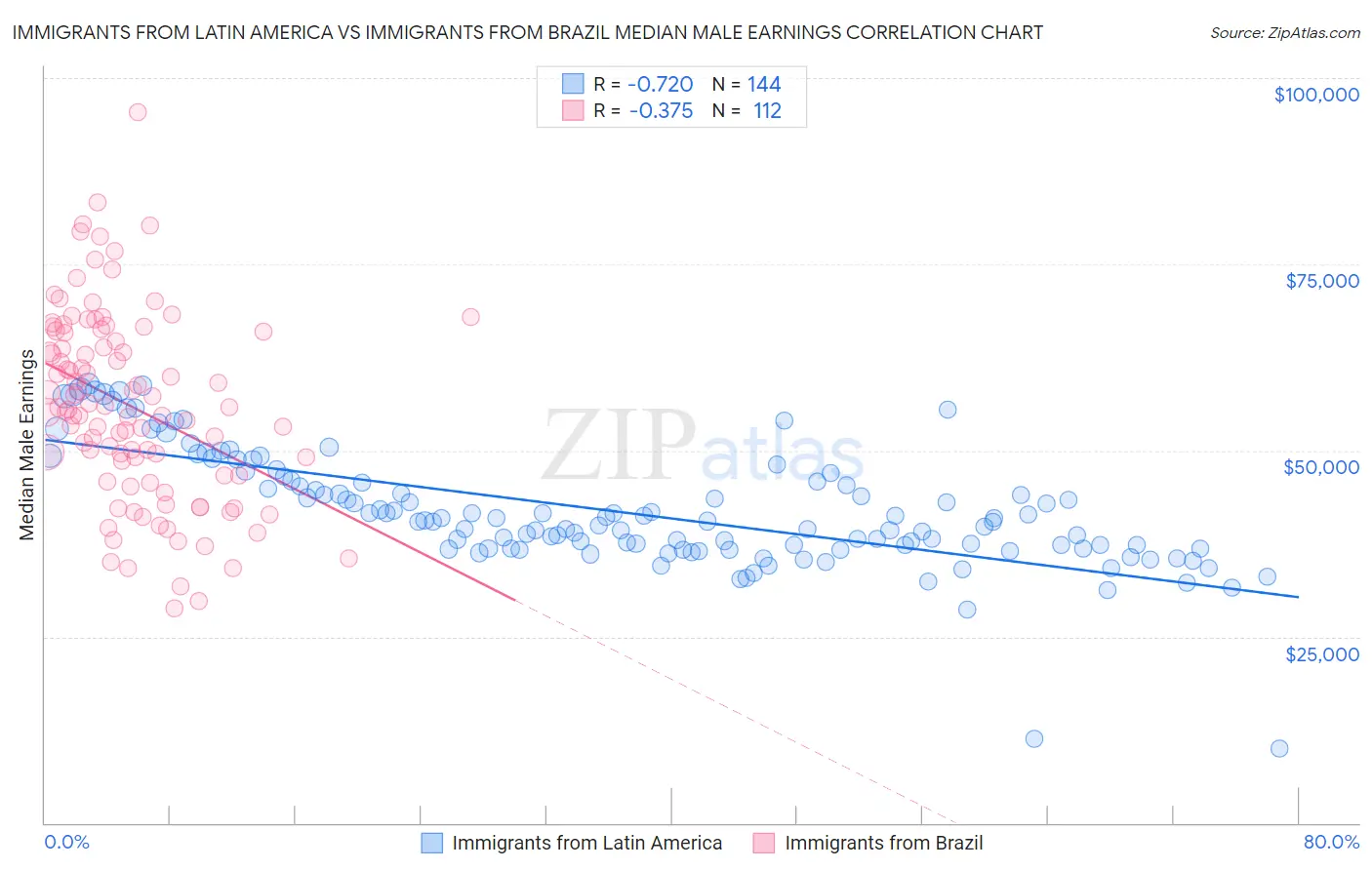 Immigrants from Latin America vs Immigrants from Brazil Median Male Earnings