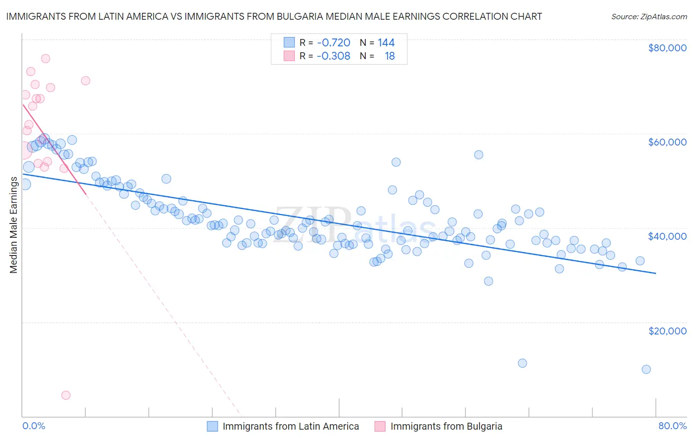 Immigrants from Latin America vs Immigrants from Bulgaria Median Male Earnings