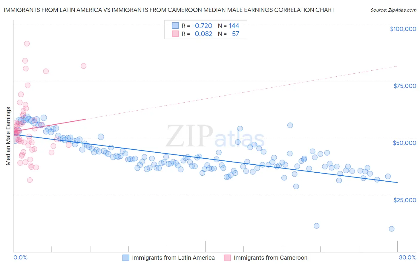 Immigrants from Latin America vs Immigrants from Cameroon Median Male Earnings