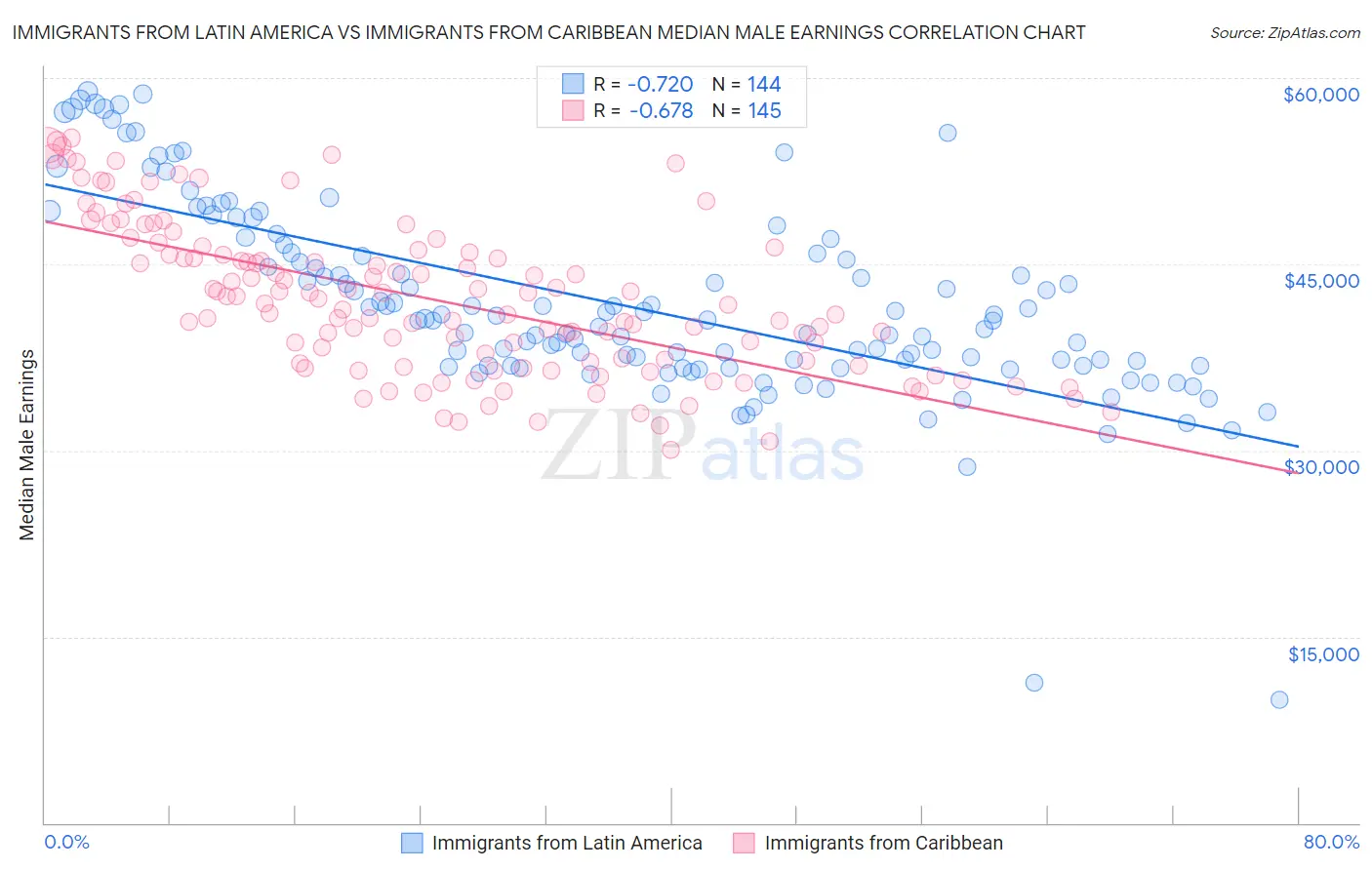 Immigrants from Latin America vs Immigrants from Caribbean Median Male Earnings