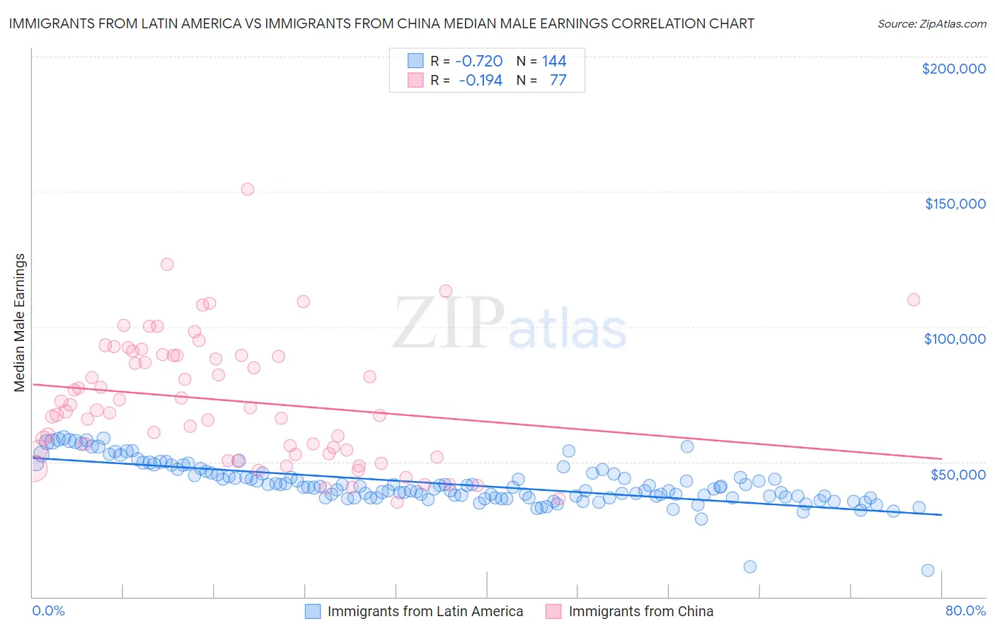 Immigrants from Latin America vs Immigrants from China Median Male Earnings