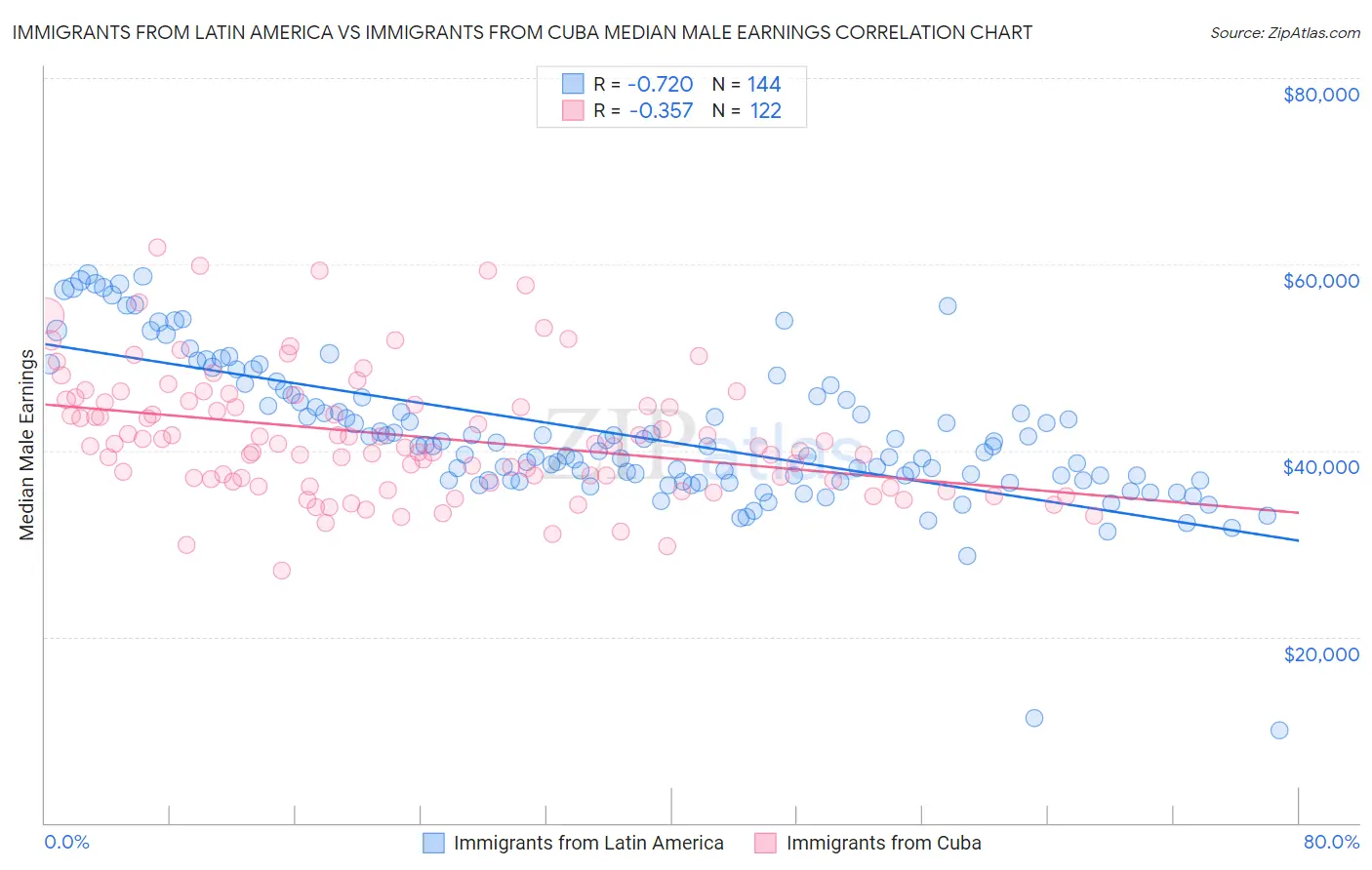Immigrants from Latin America vs Immigrants from Cuba Median Male Earnings