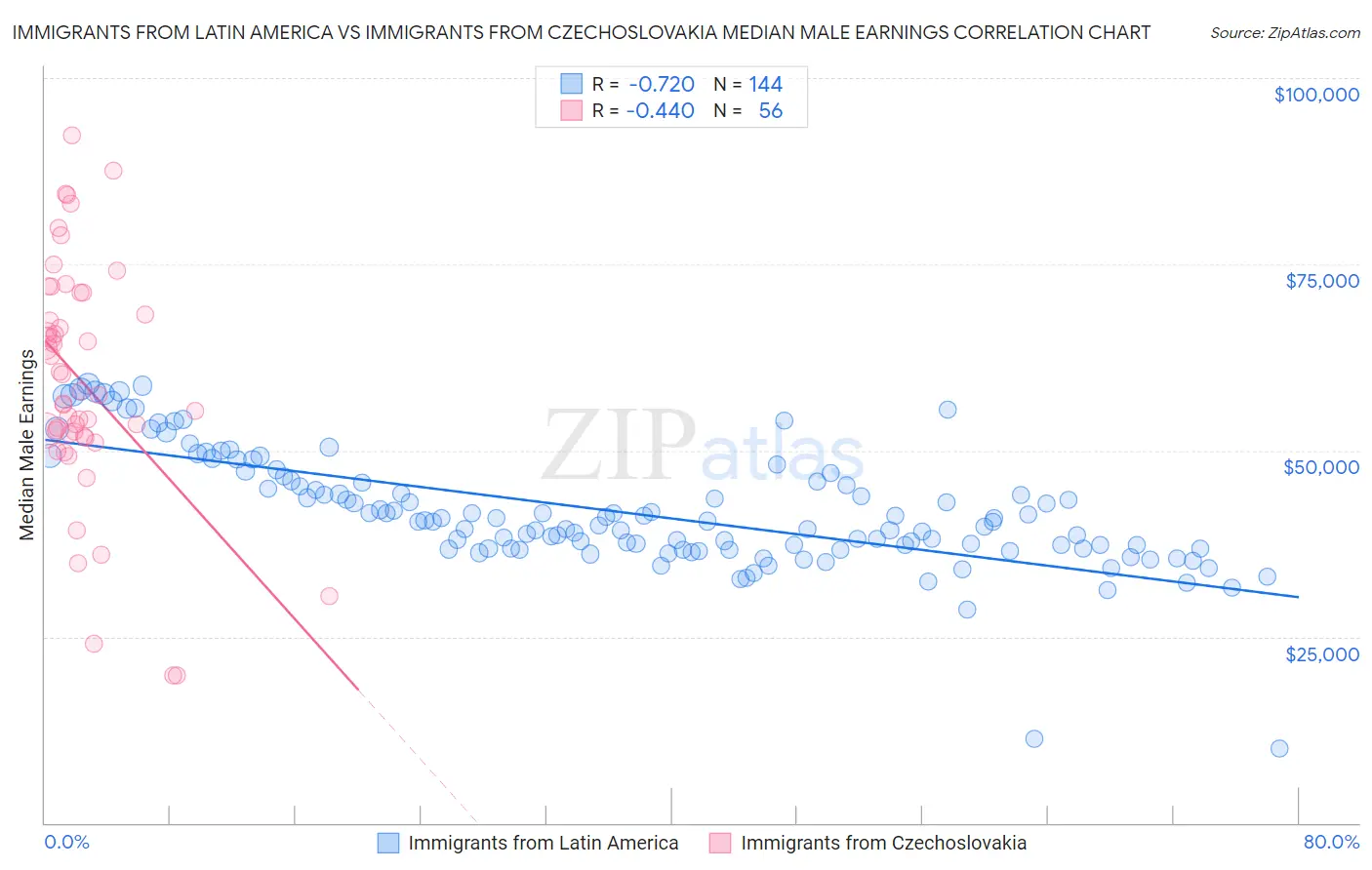 Immigrants from Latin America vs Immigrants from Czechoslovakia Median Male Earnings