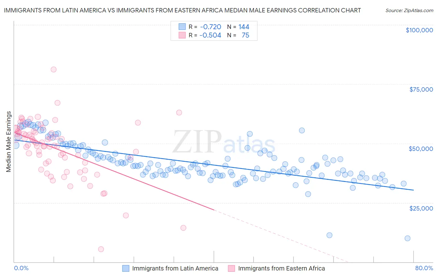 Immigrants from Latin America vs Immigrants from Eastern Africa Median Male Earnings