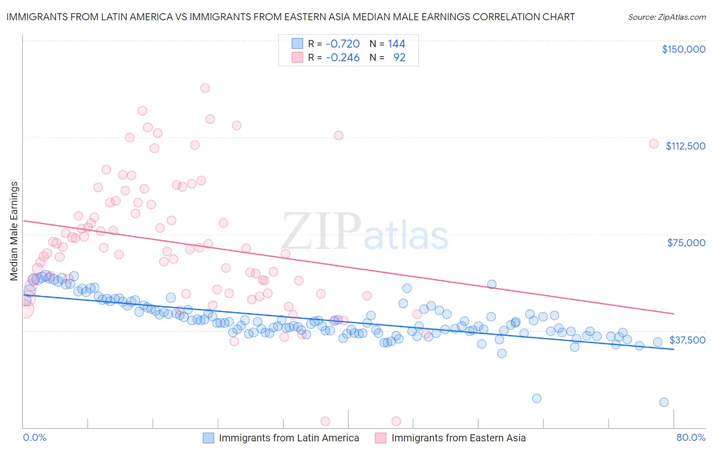 Immigrants from Latin America vs Immigrants from Eastern Asia Median Male Earnings