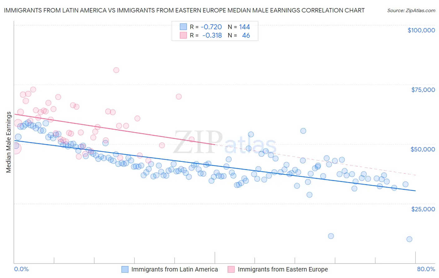 Immigrants from Latin America vs Immigrants from Eastern Europe Median Male Earnings