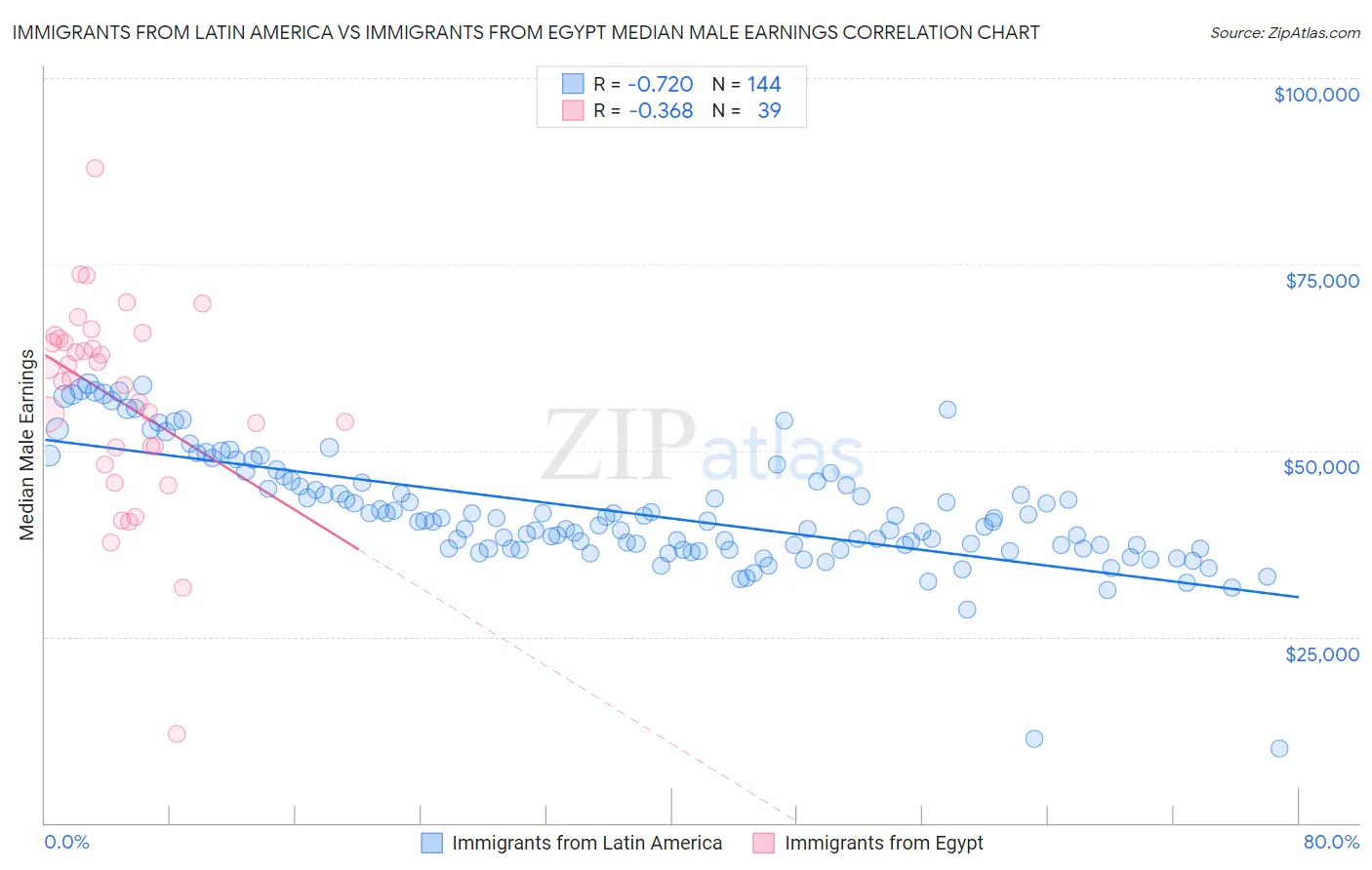 Immigrants from Latin America vs Immigrants from Egypt Median Male Earnings