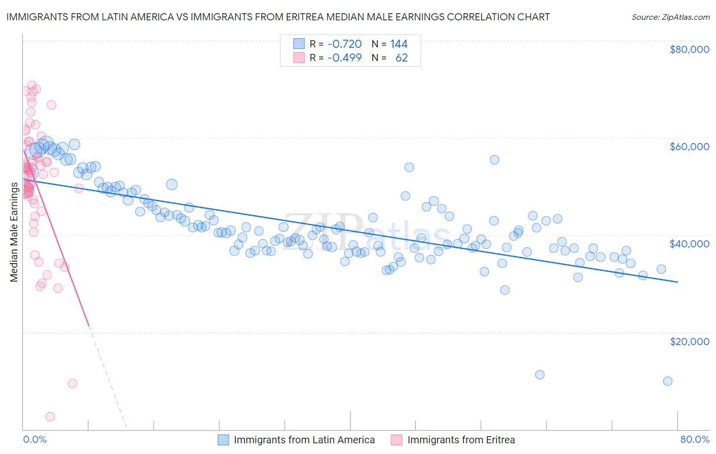 Immigrants from Latin America vs Immigrants from Eritrea Median Male Earnings